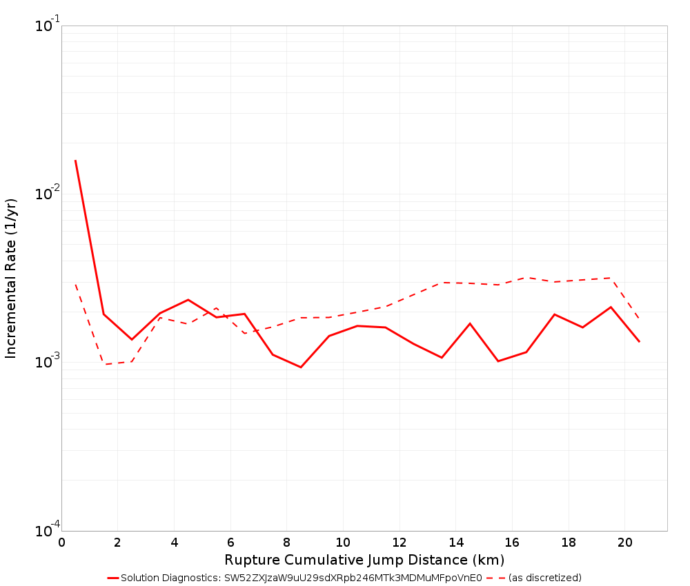 Cumulative Jump Dist Plot