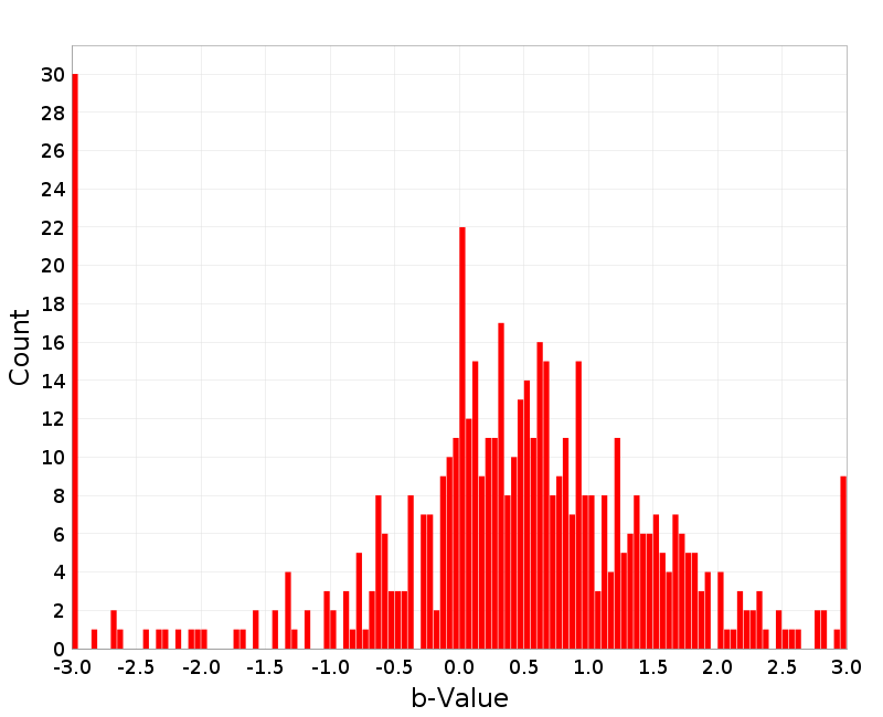 Histogram