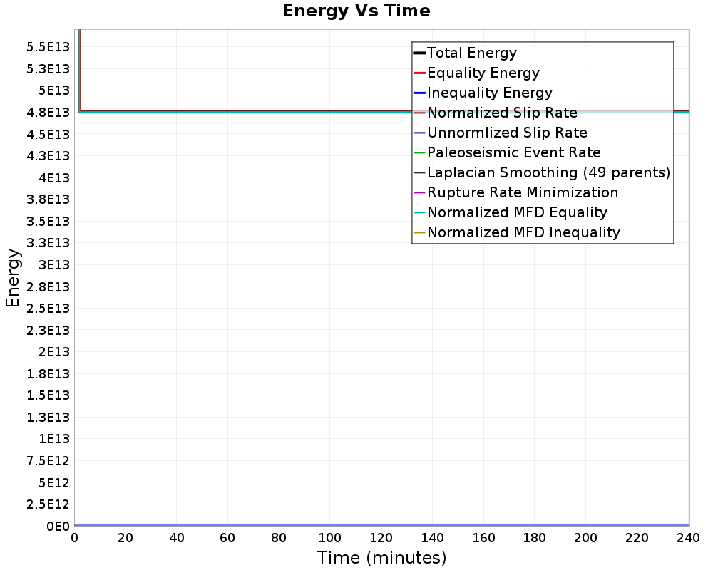 Energy vs Time
