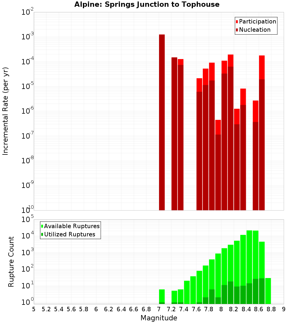 Incremental Plot
