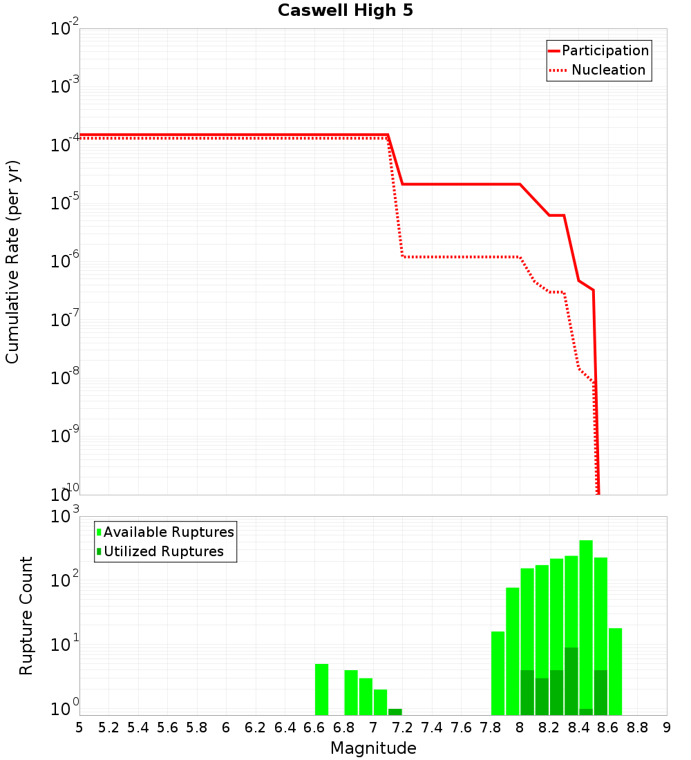 Cumulative Plot