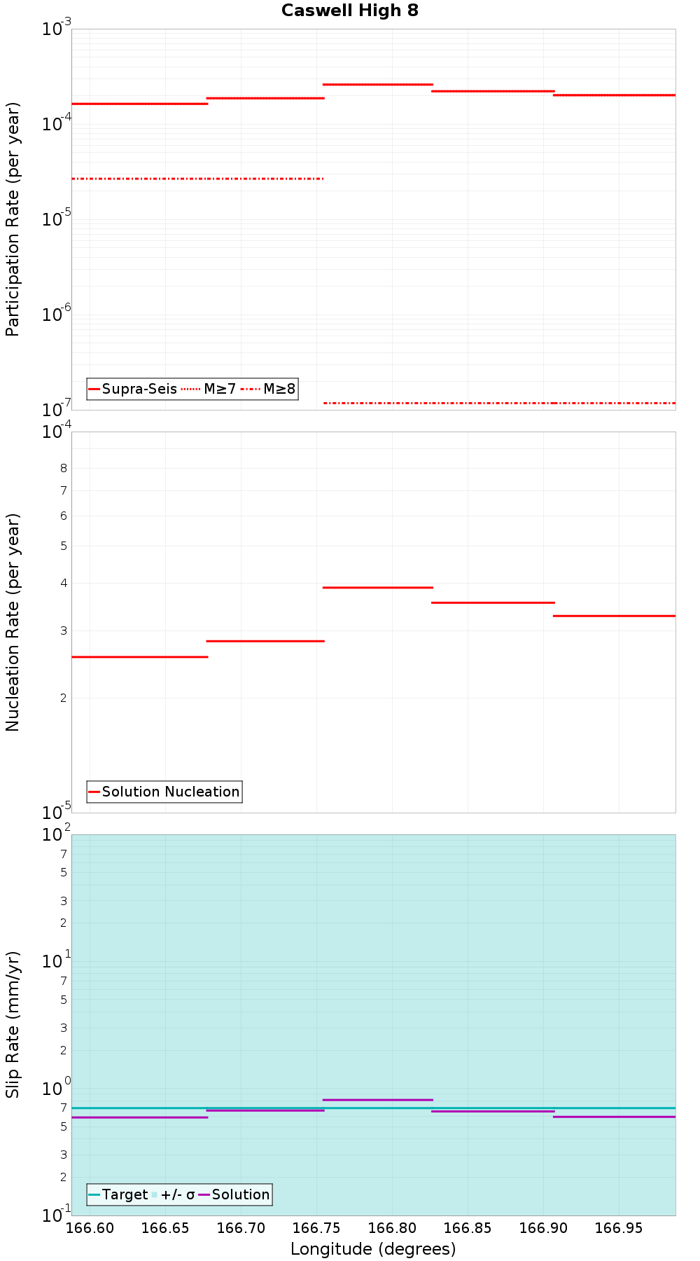 Along-strike plot