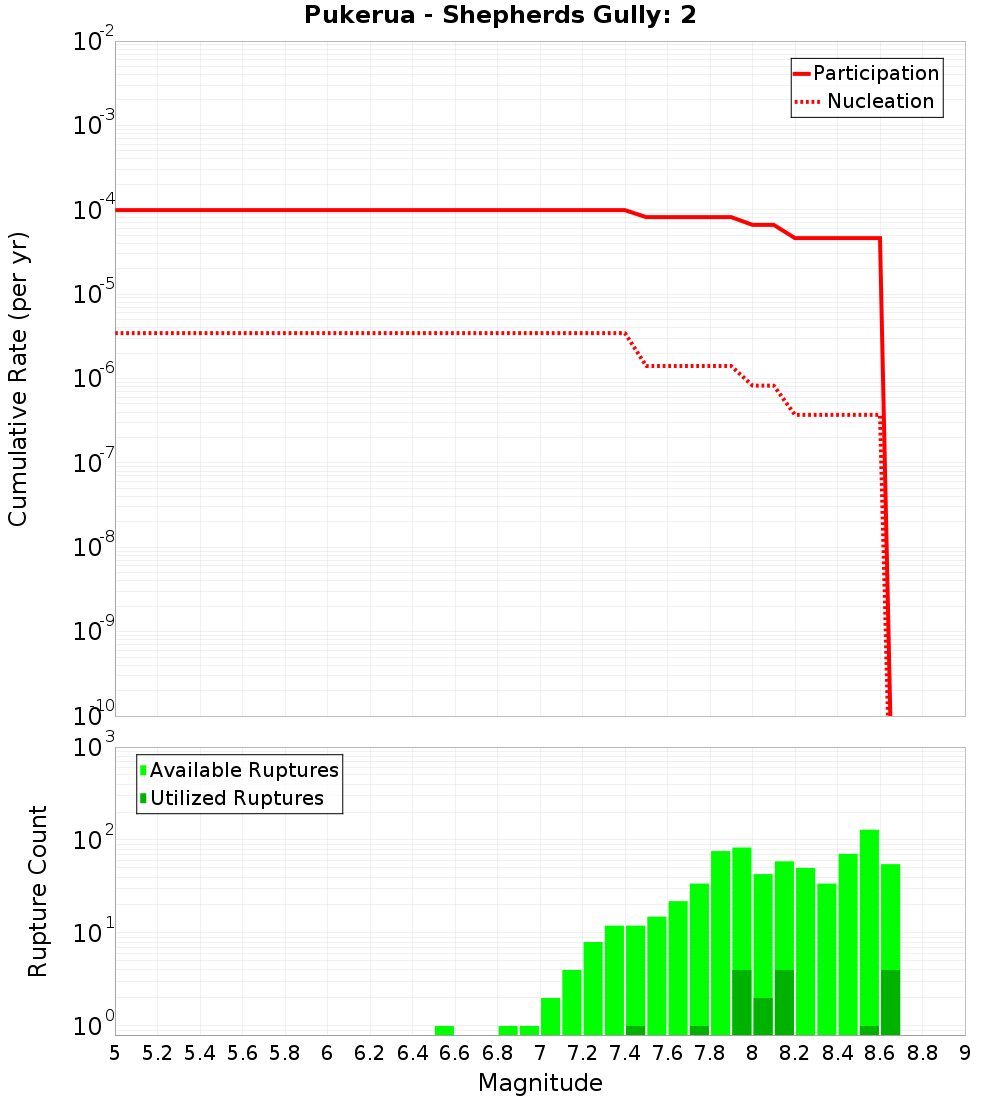 Cumulative Plot