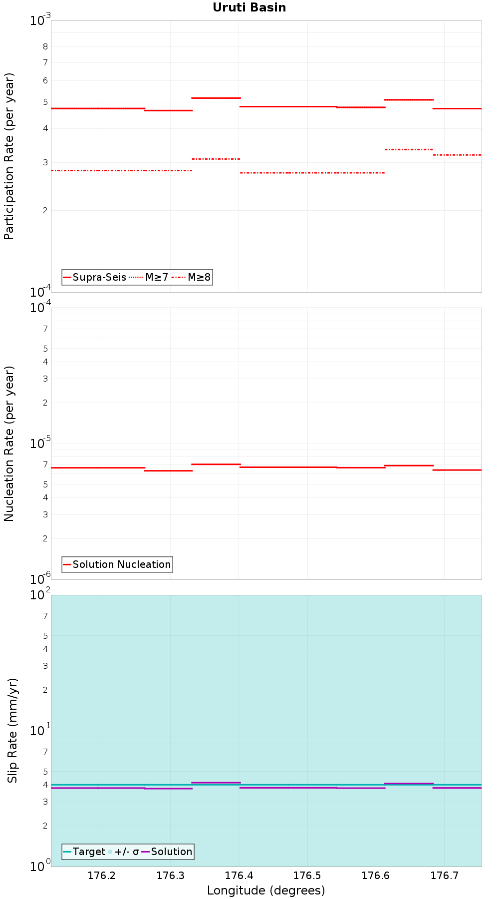 Along-strike plot