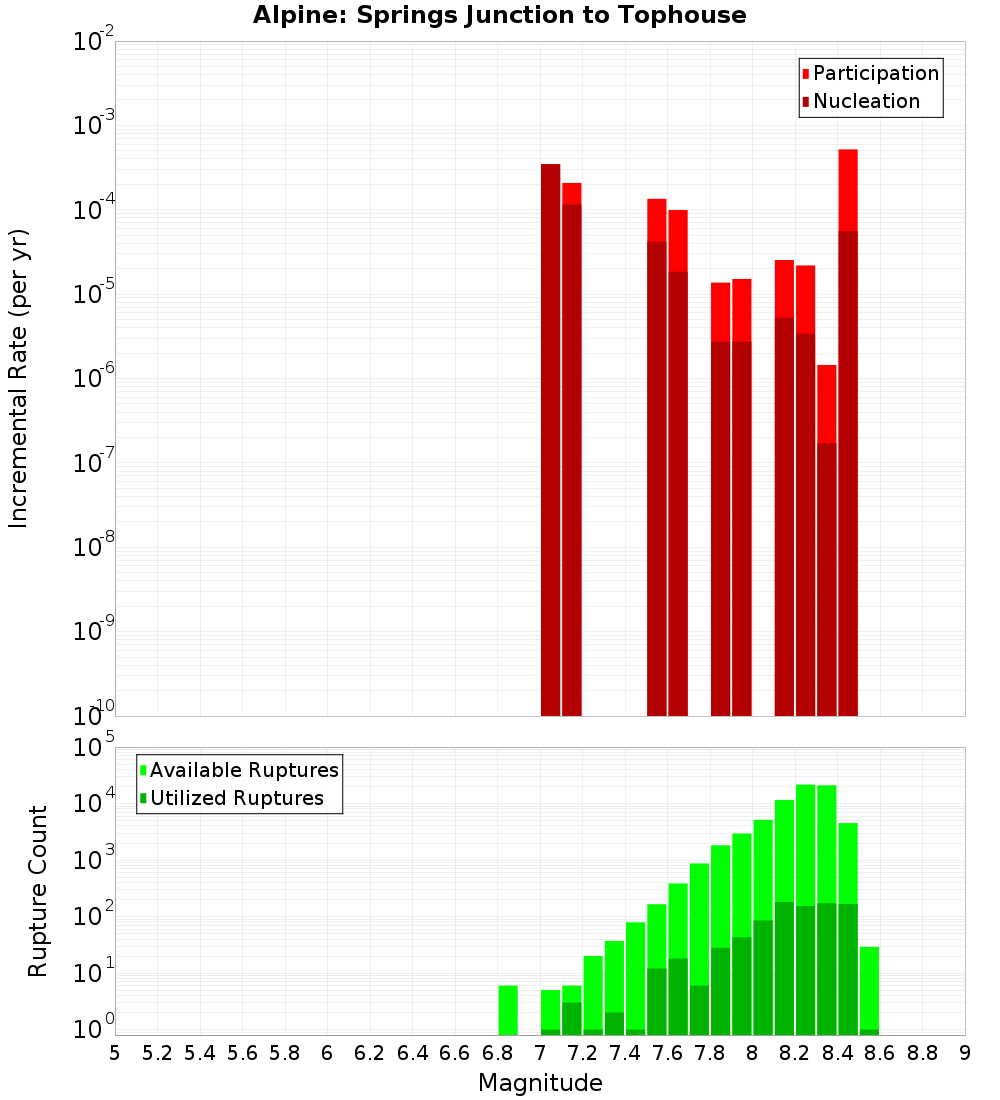 Incremental Plot