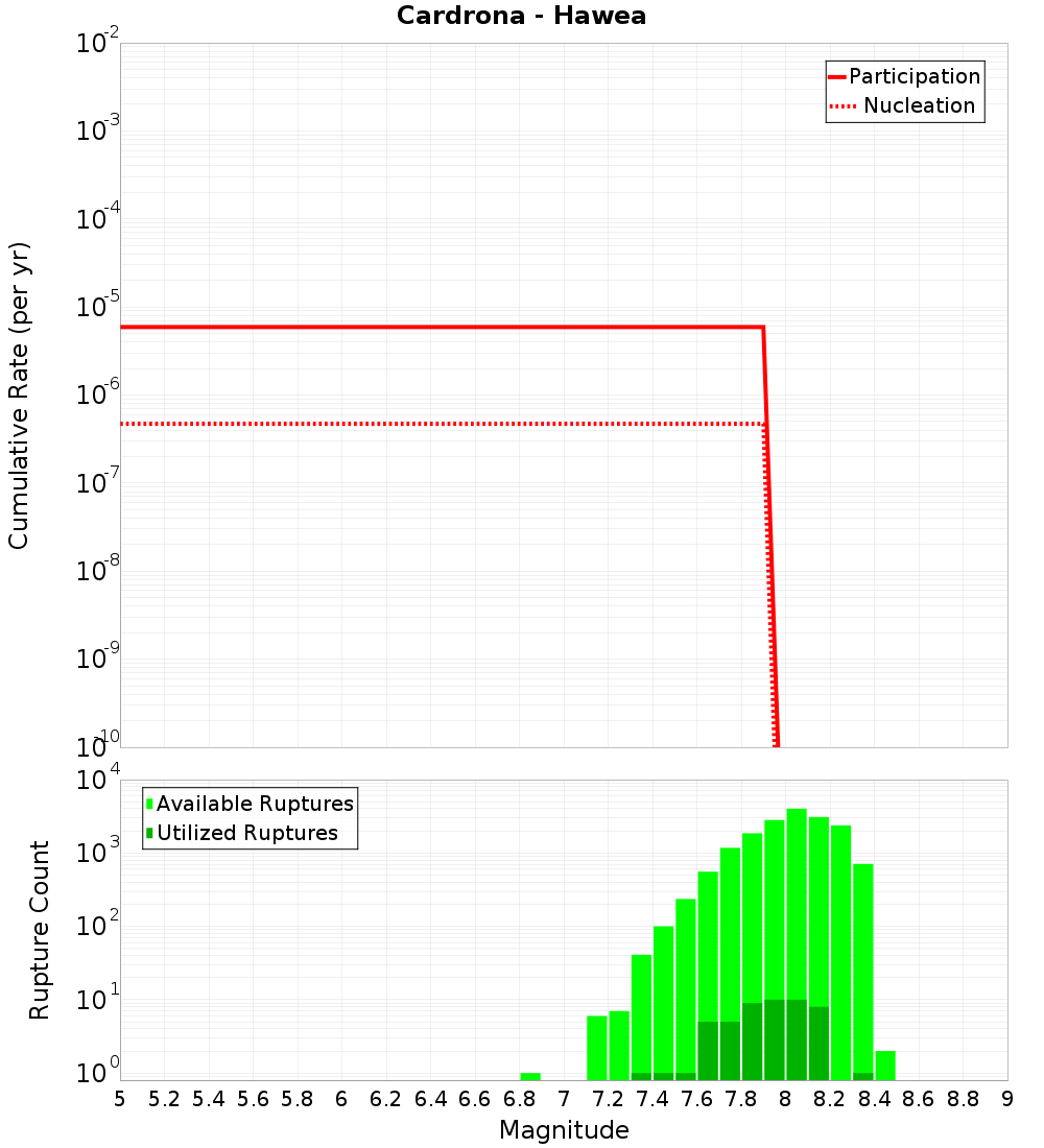 Cumulative Plot