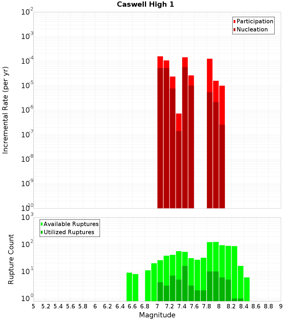 Incremental Plot