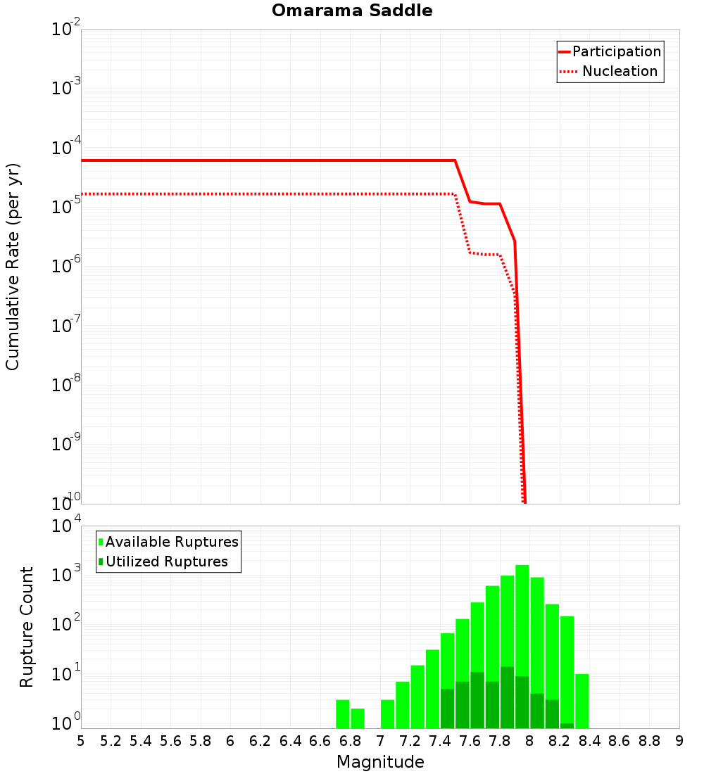 Cumulative Plot