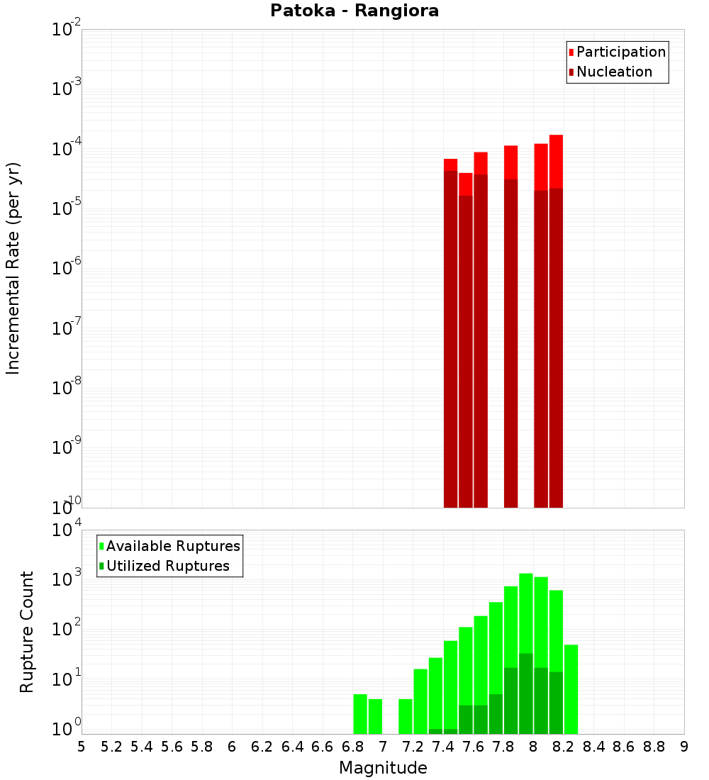 Incremental Plot