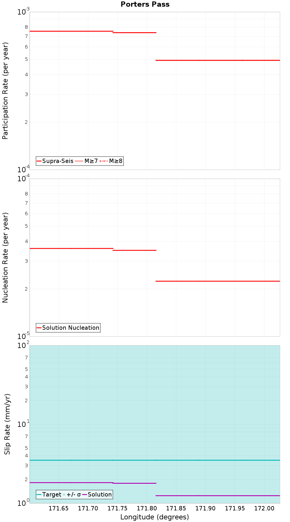Along-strike plot