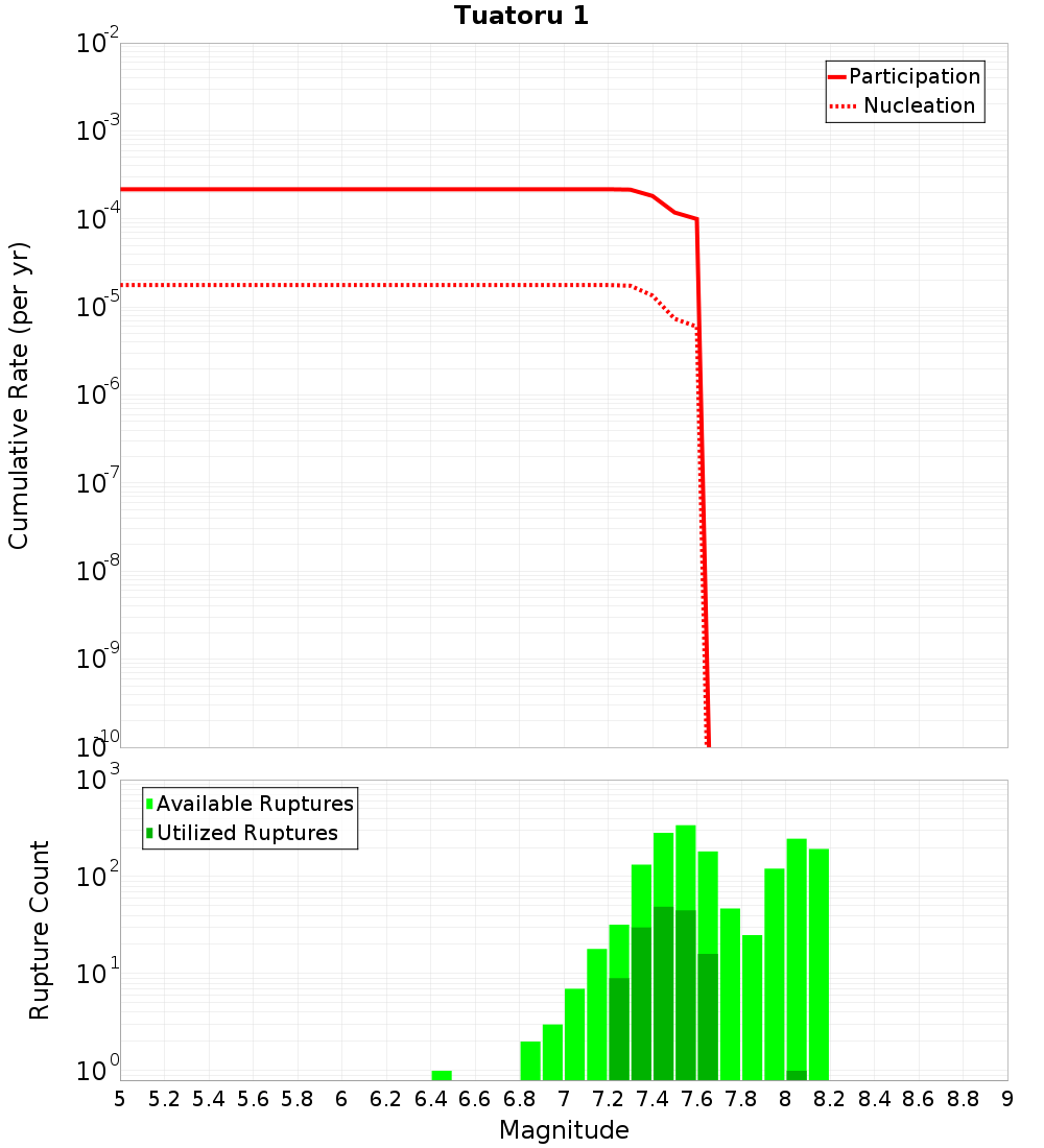 Cumulative Plot