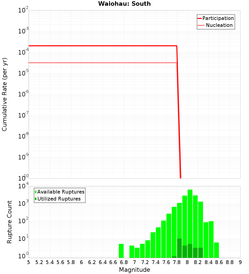 Cumulative Plot