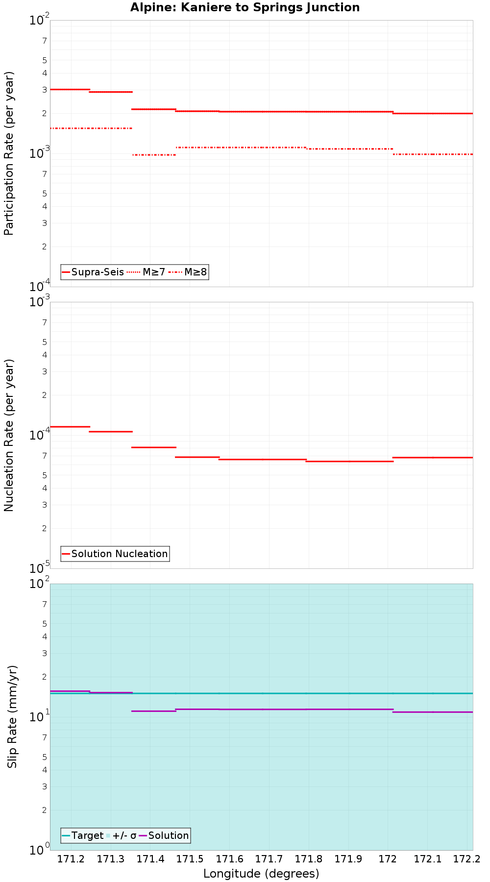 Along-strike plot