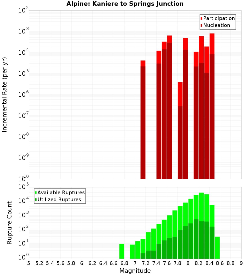 Incremental Plot