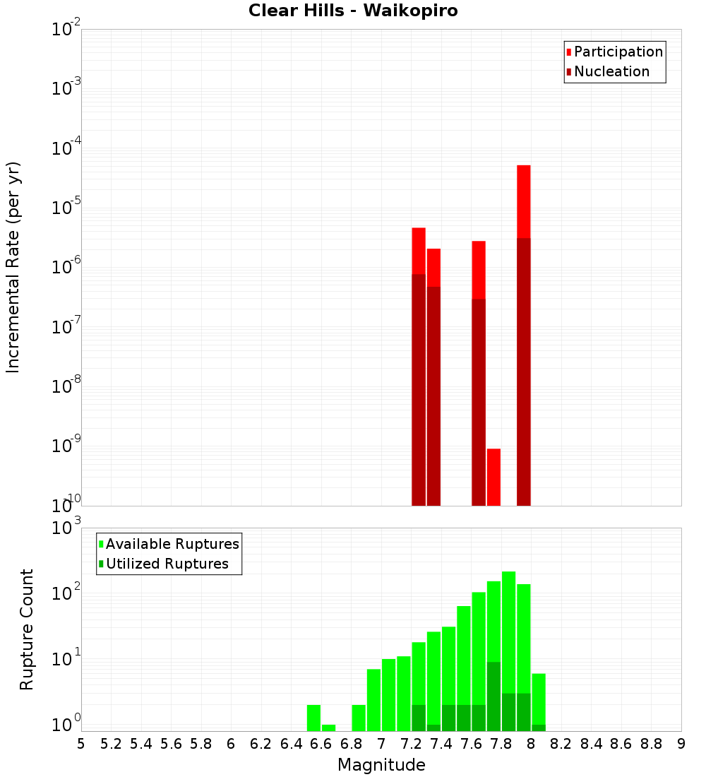 Incremental Plot