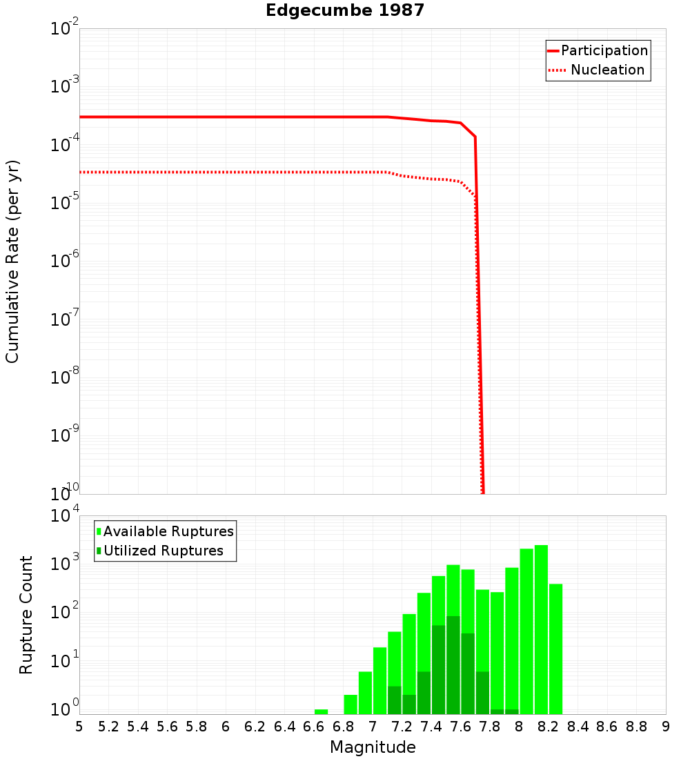 Cumulative Plot
