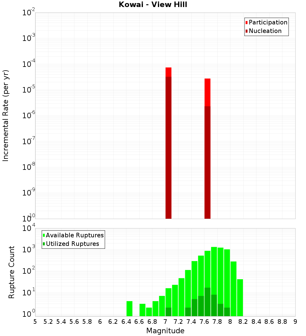 Incremental Plot