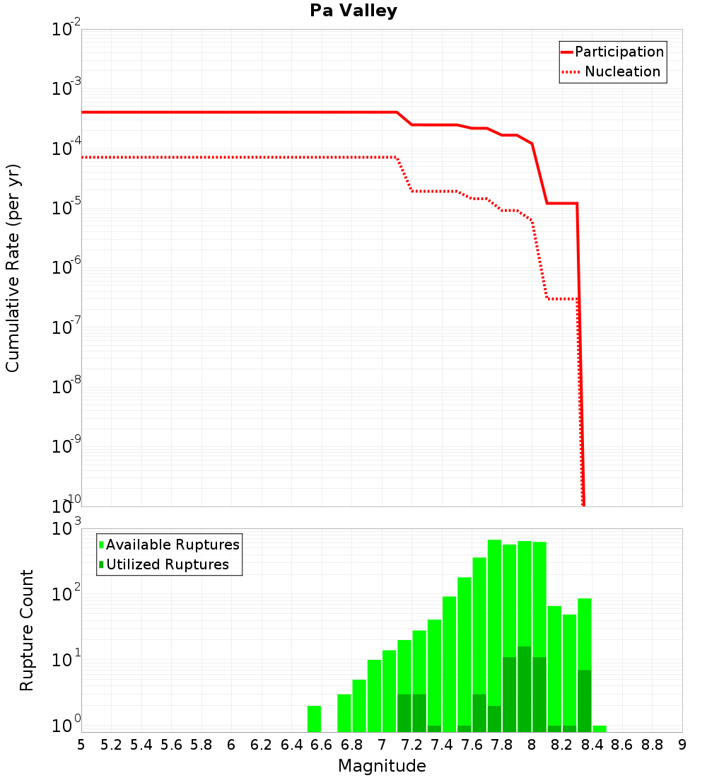 Cumulative Plot