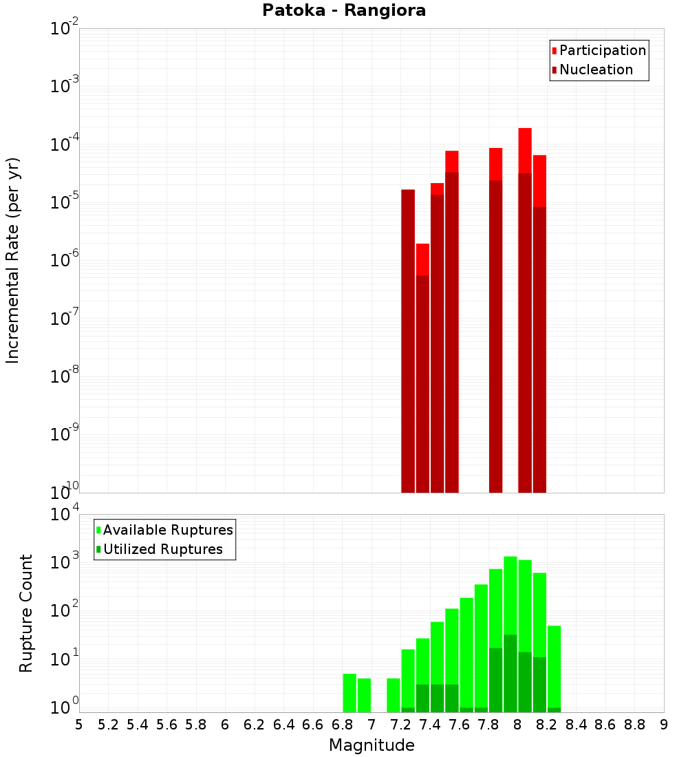 Incremental Plot
