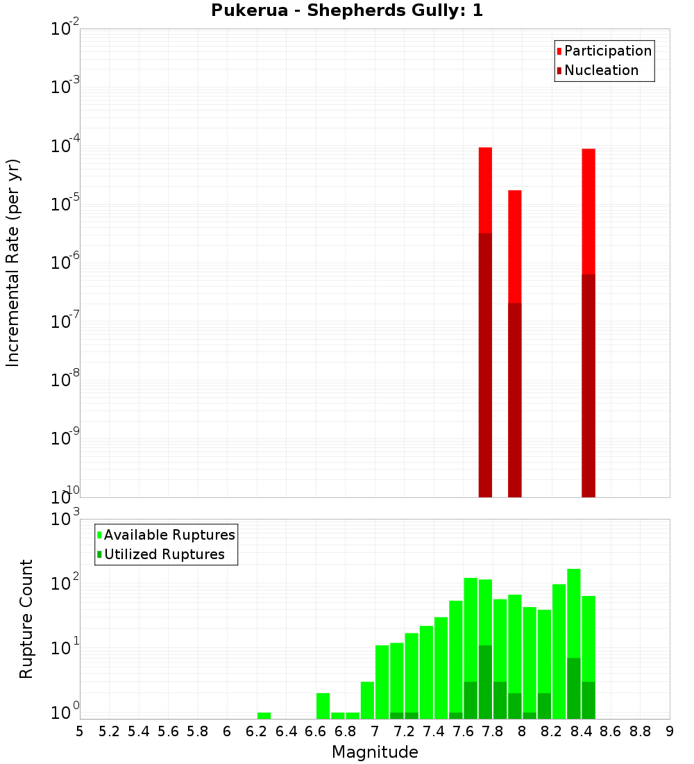 Incremental Plot