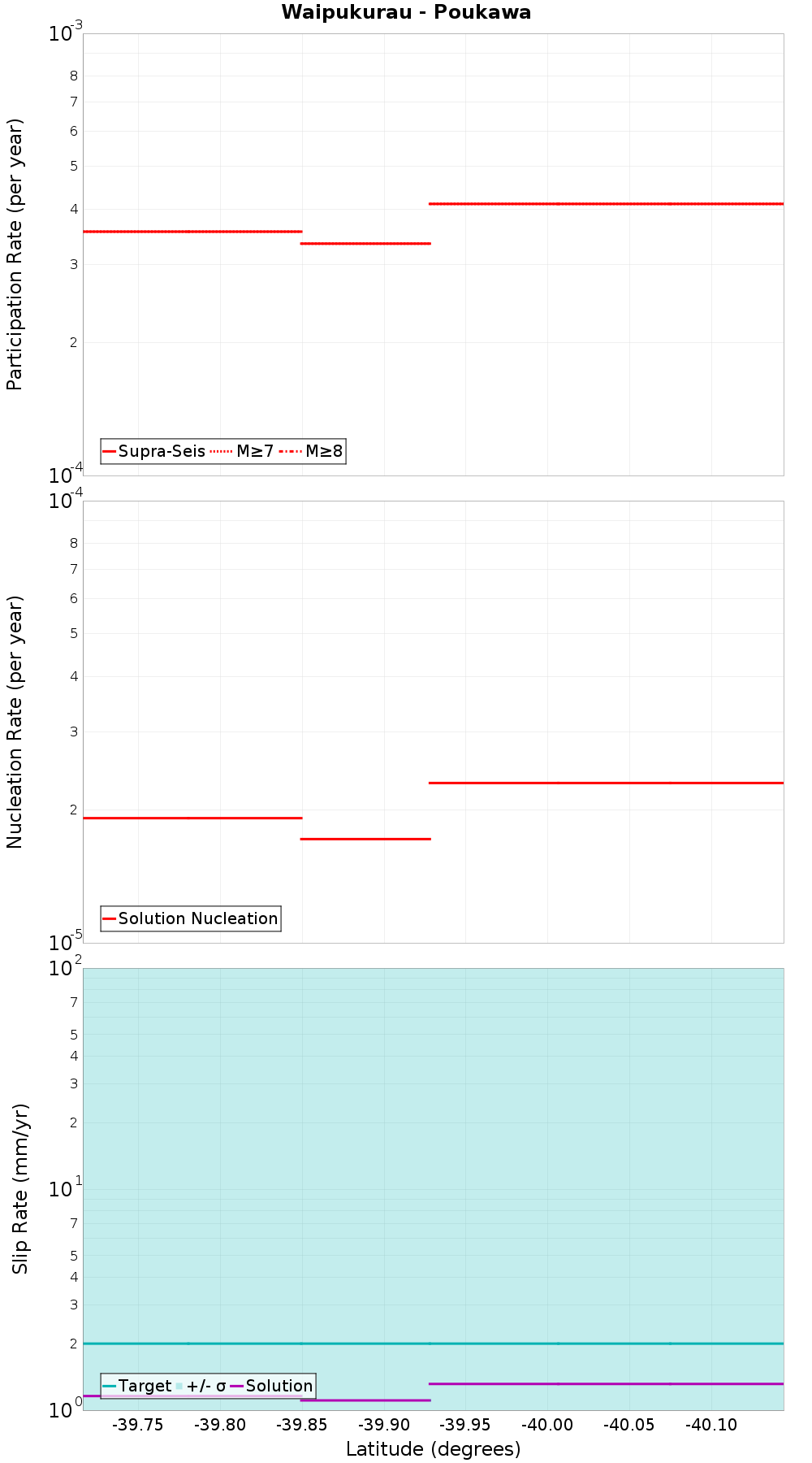 Along-strike plot