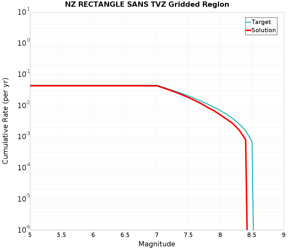 Cumulative Plot