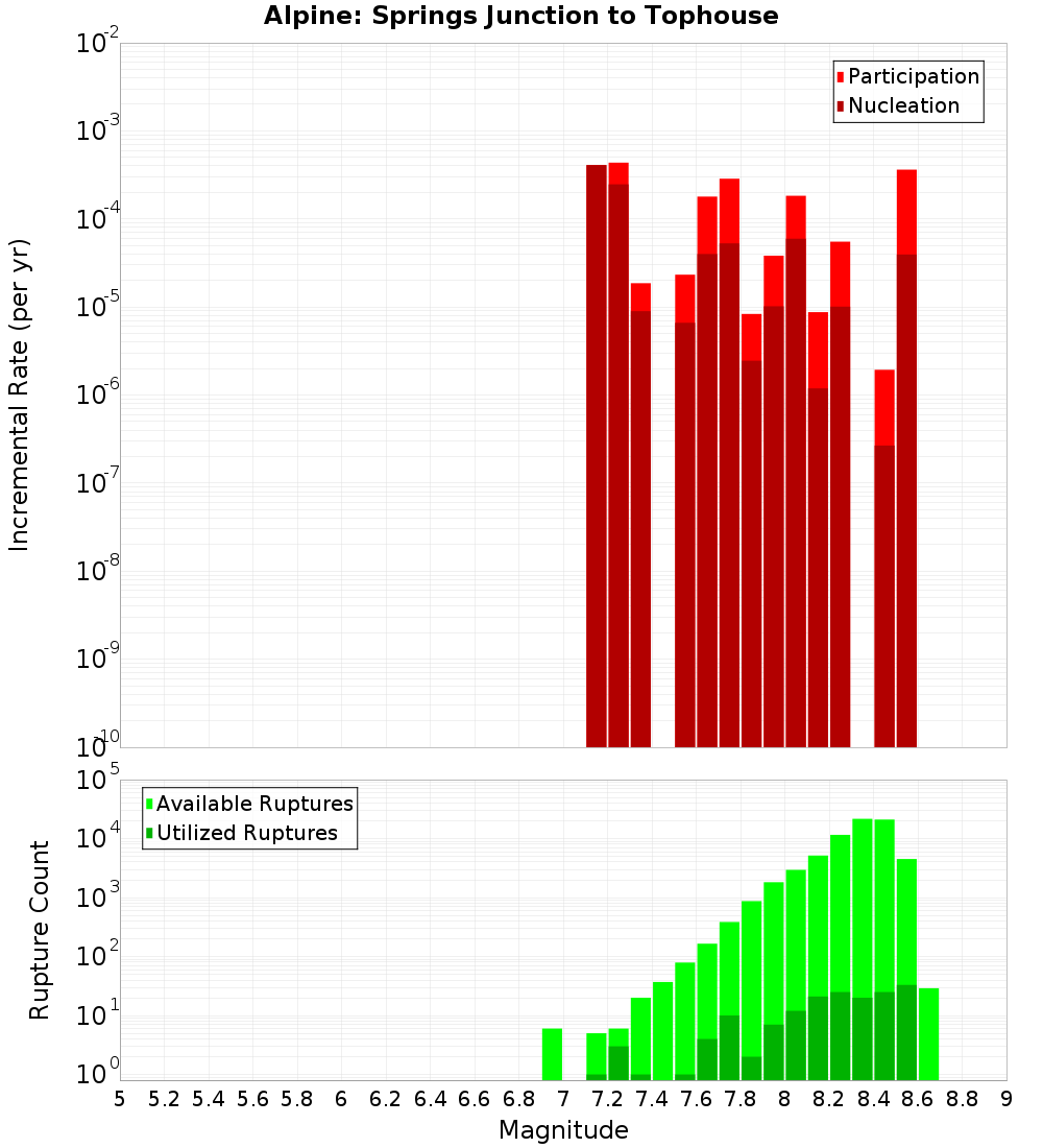 Incremental Plot