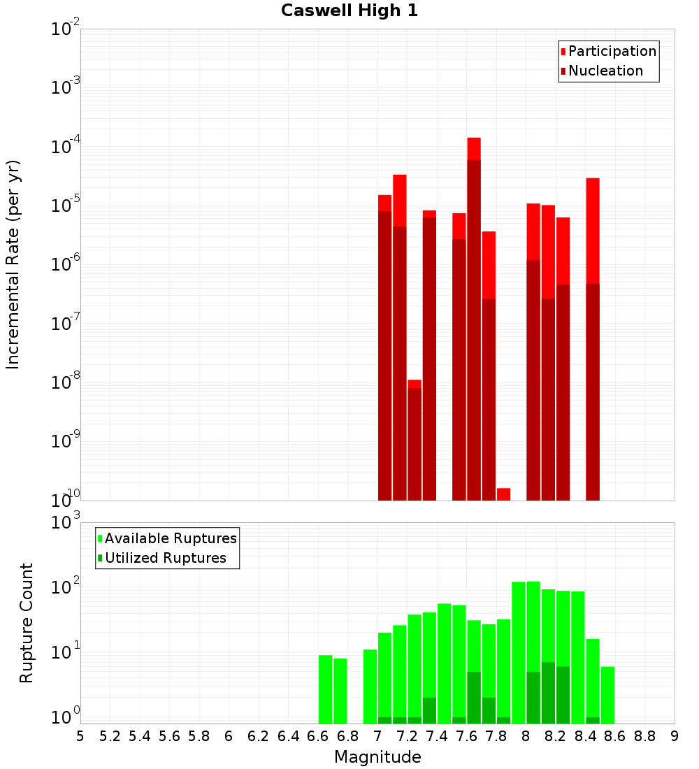 Incremental Plot