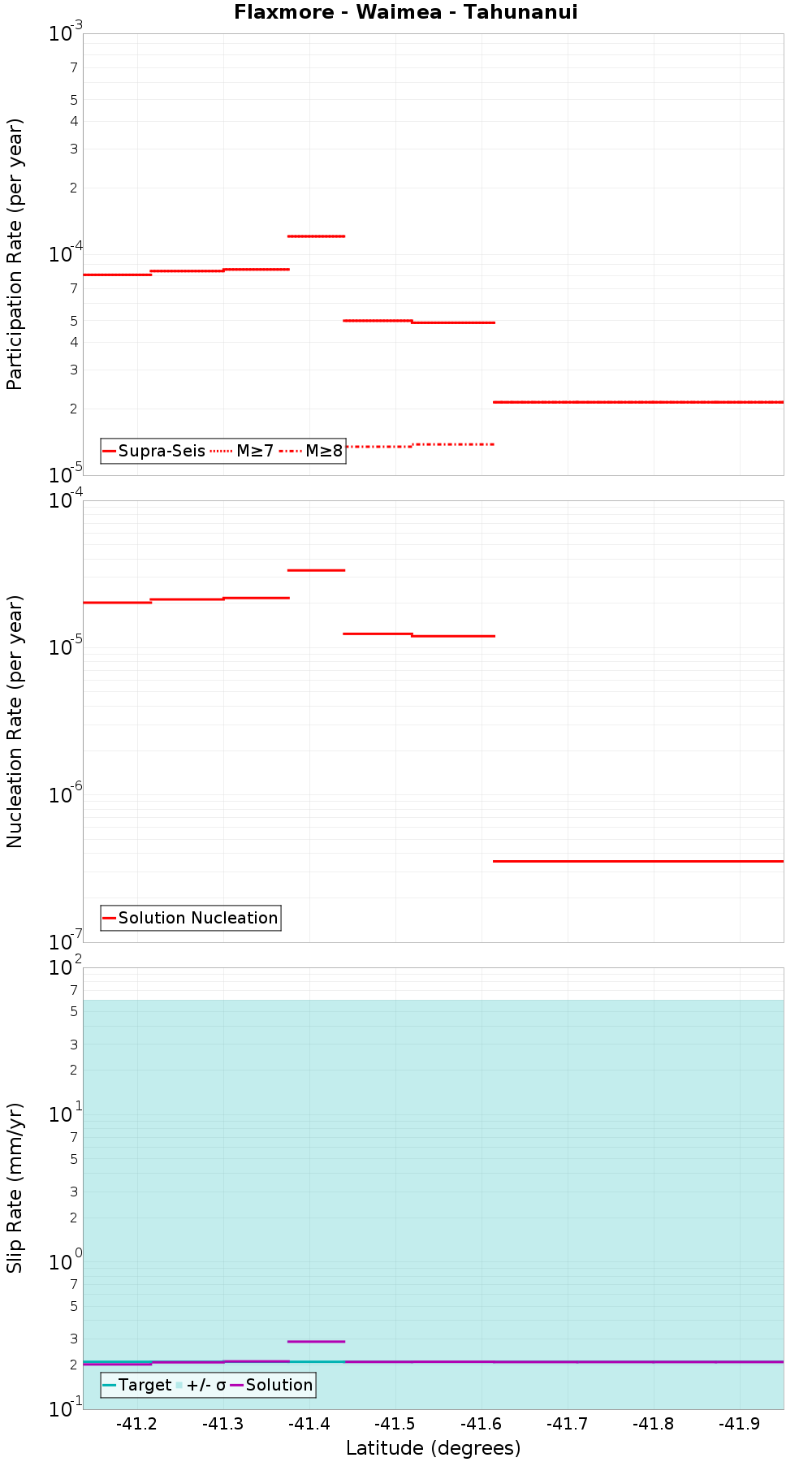 Along-strike plot