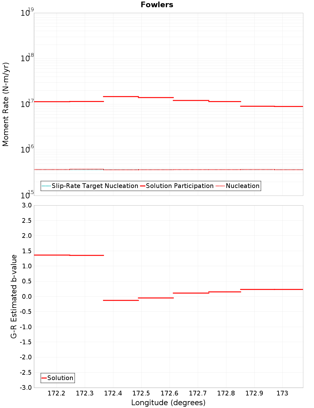 Along-strike plot
