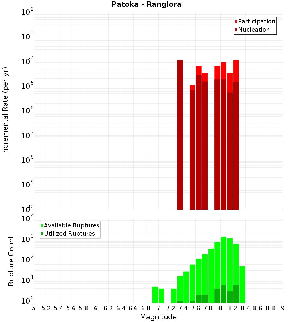 Incremental Plot
