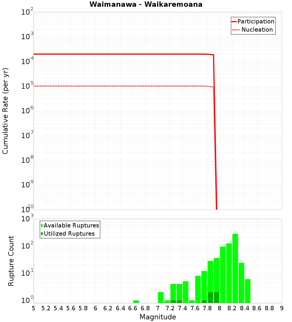 Cumulative Plot