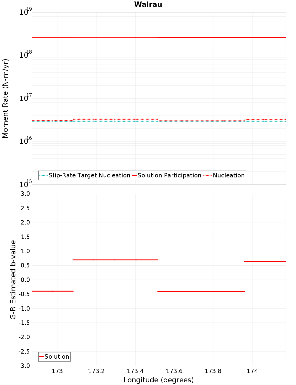 Along-strike plot