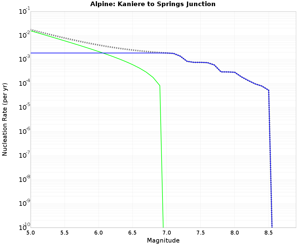 Alpine Kaniere to Springs Junction cumulative nucleation 