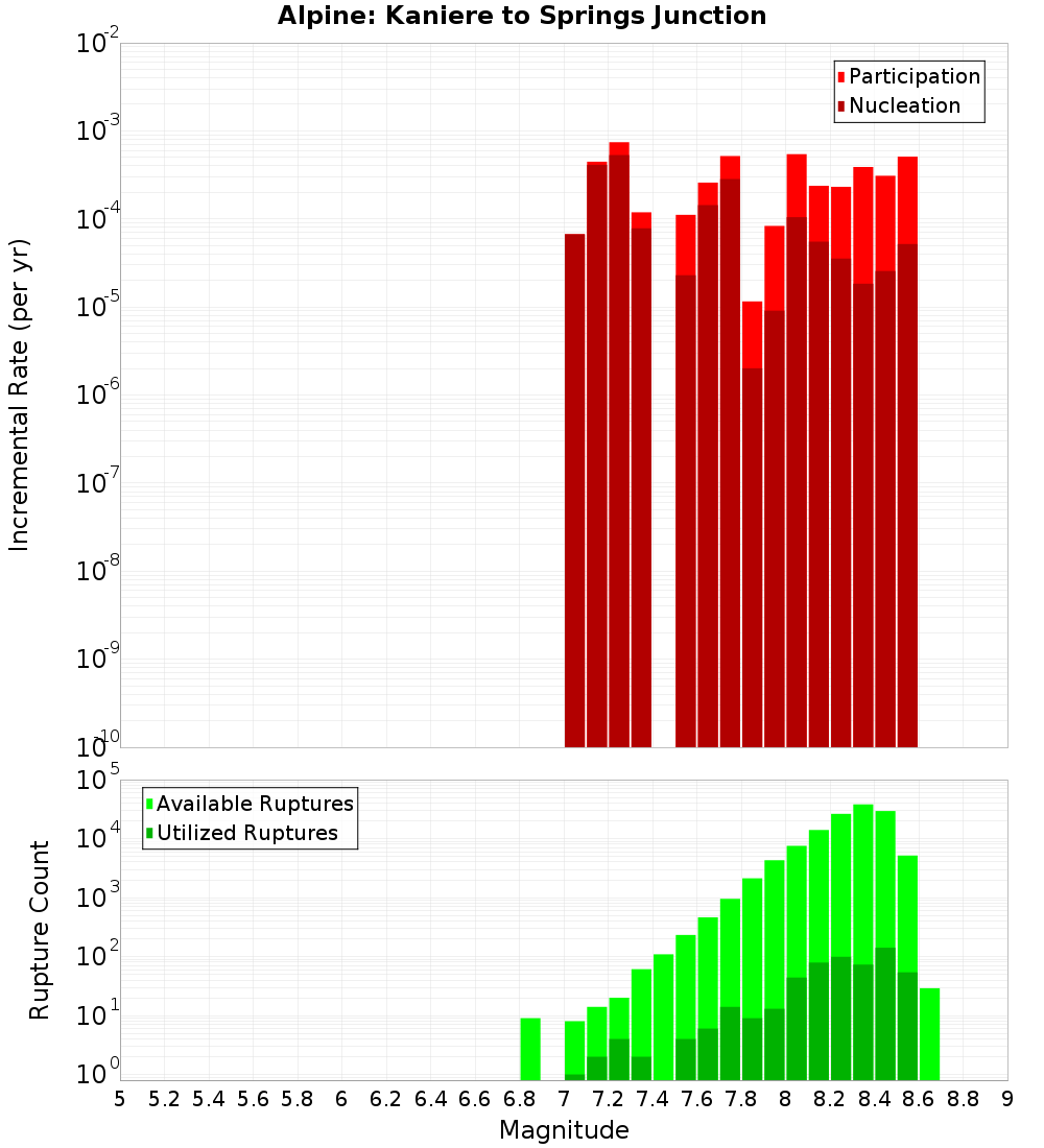 Incremental Plot
