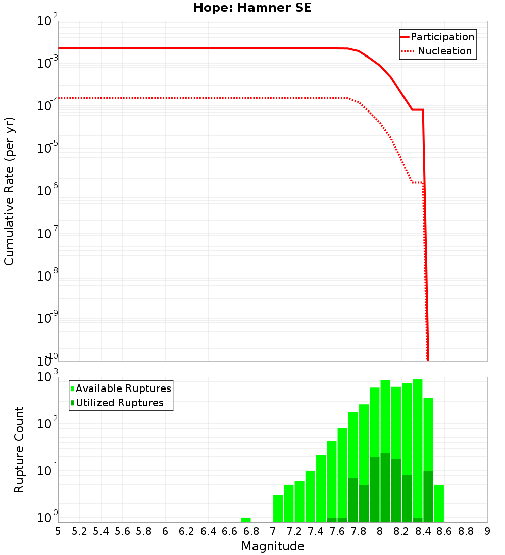 Cumulative Plot
