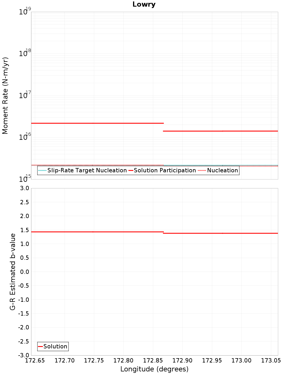 Along-strike plot
