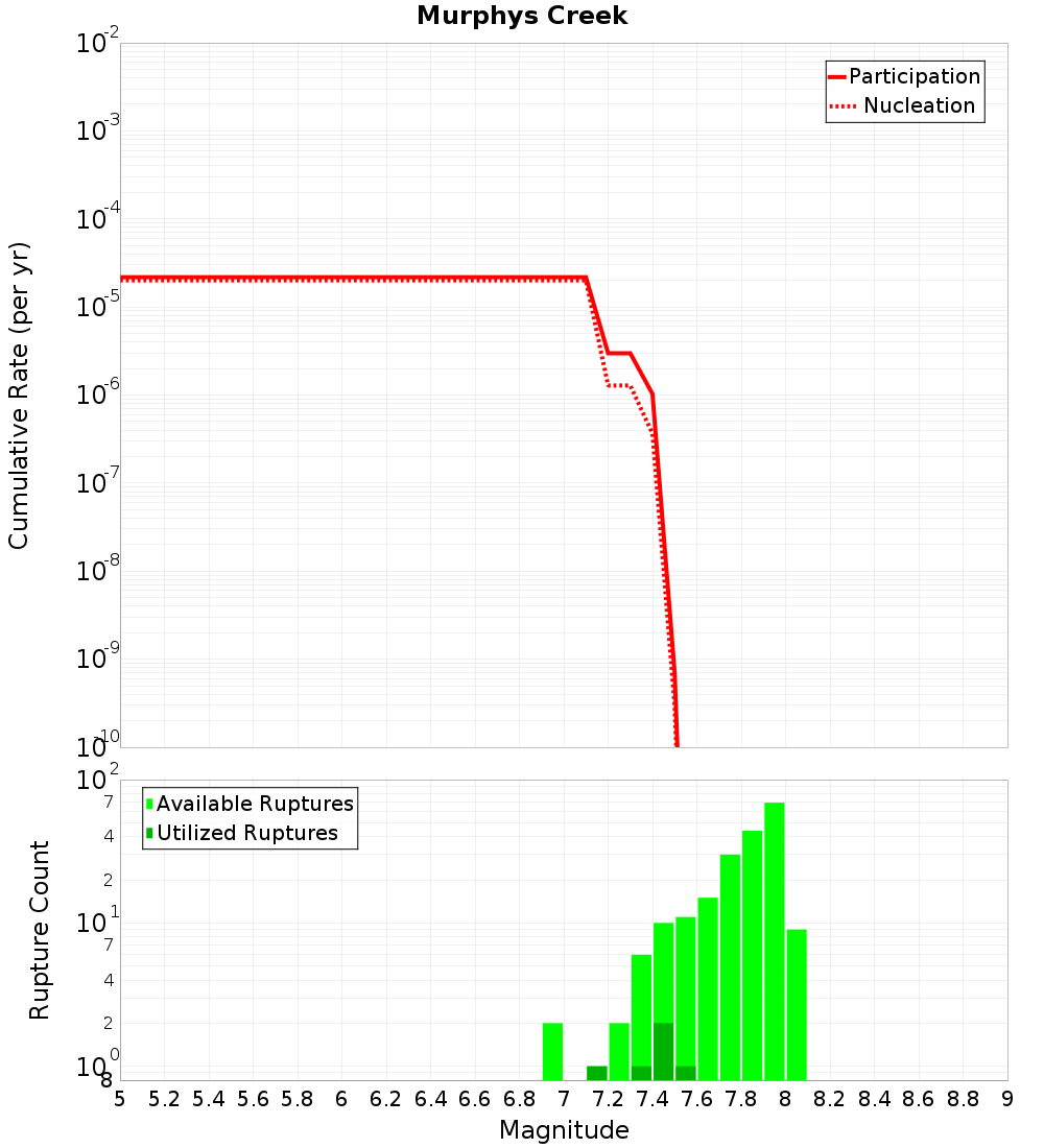 Cumulative Plot