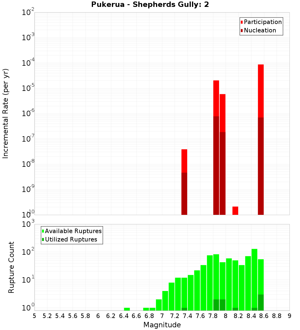 Incremental Plot