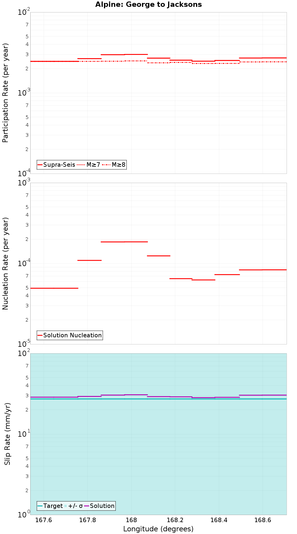 Along-strike plot