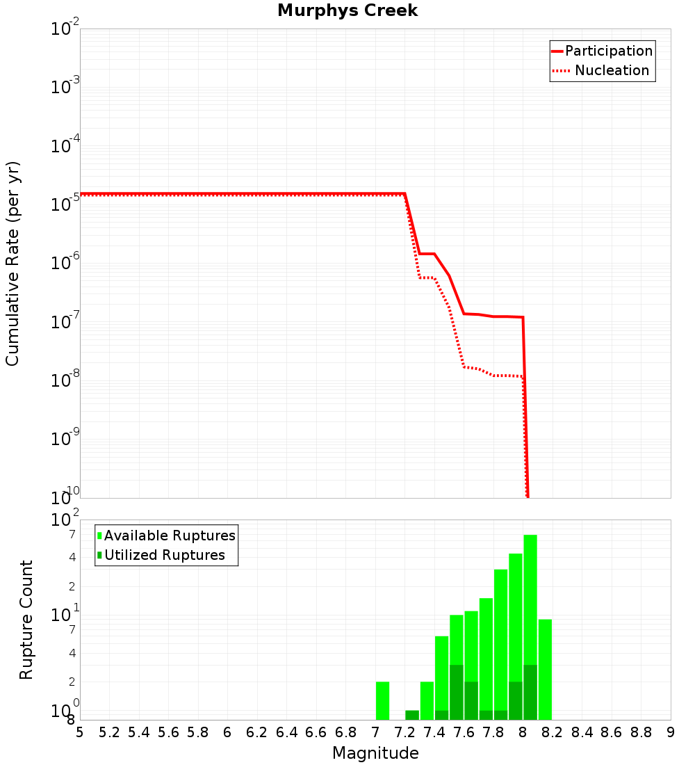 Cumulative Plot