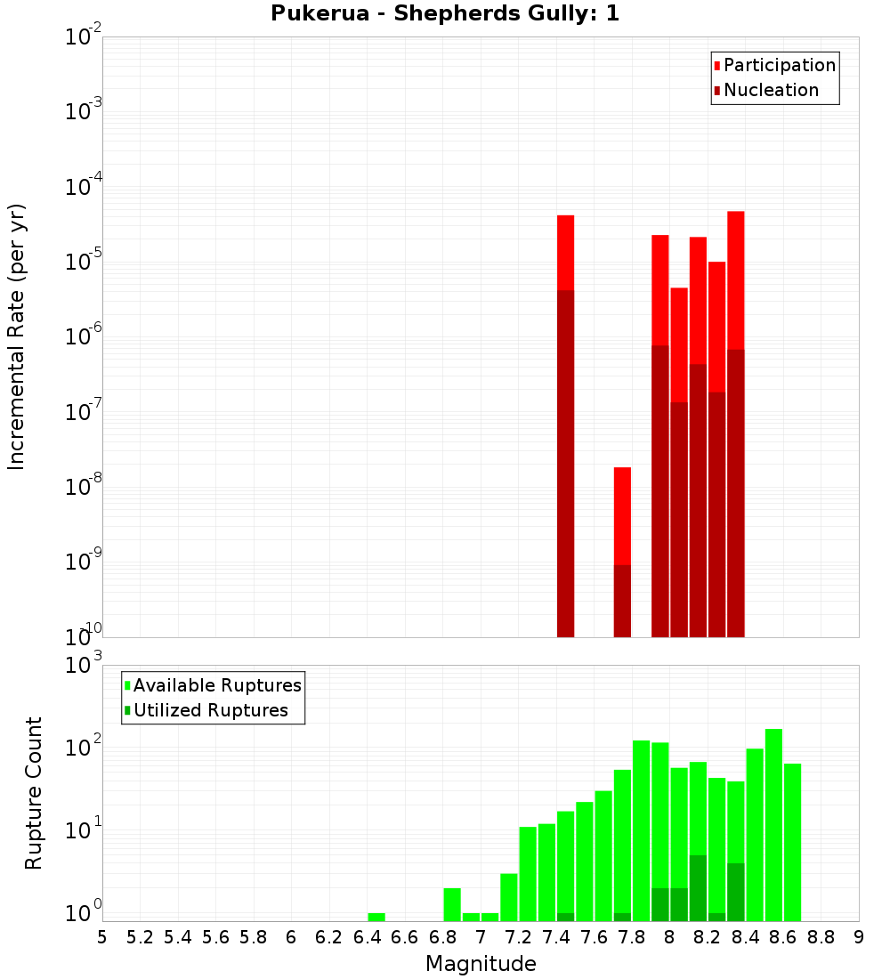 Incremental Plot