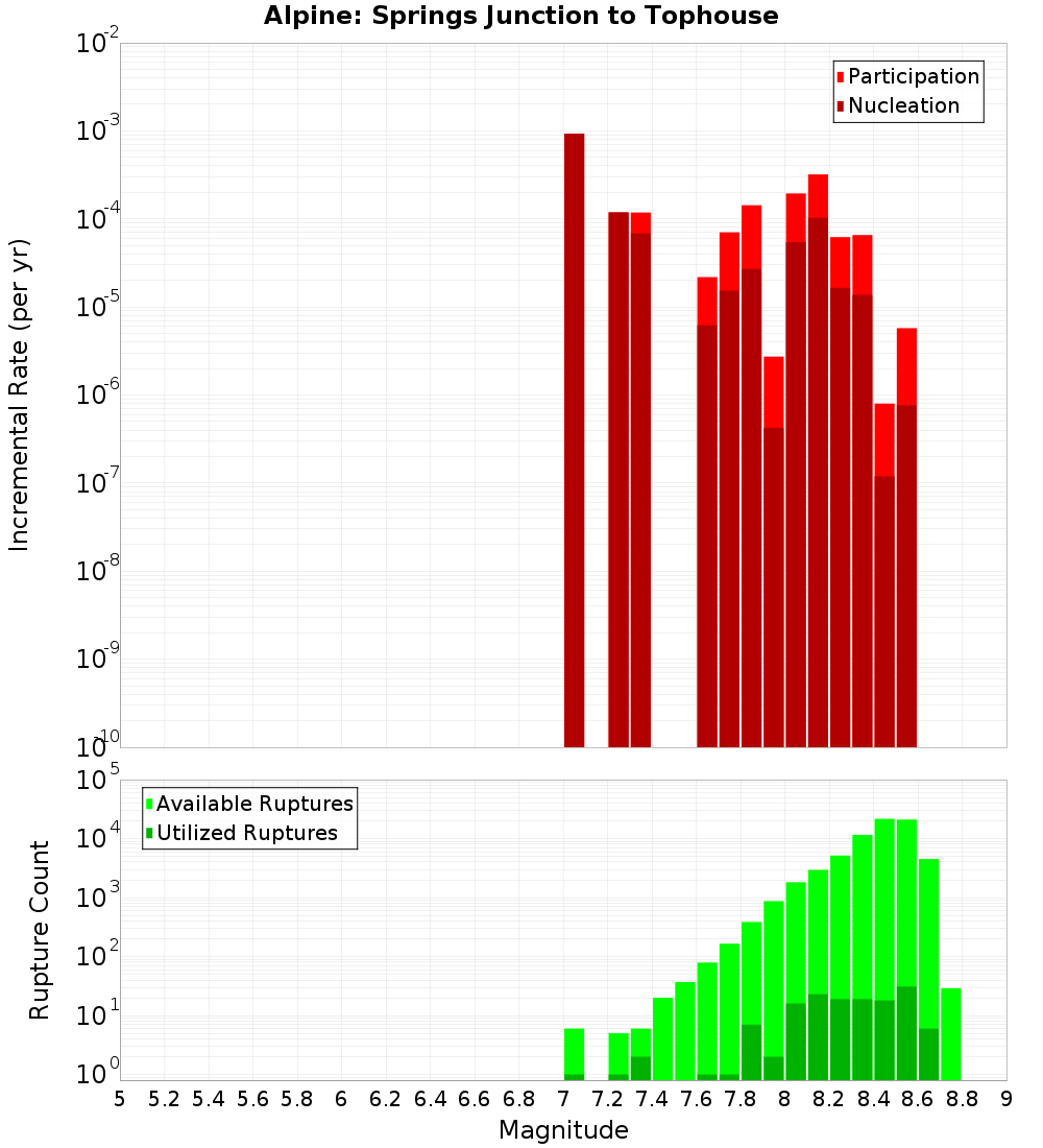 Incremental Plot
