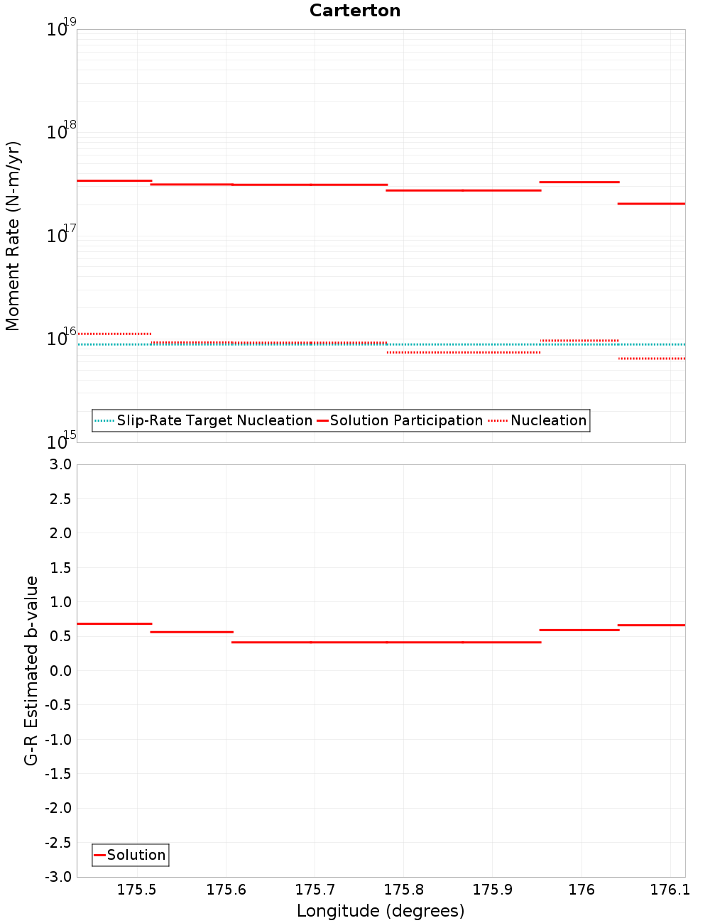 Along-strike plot