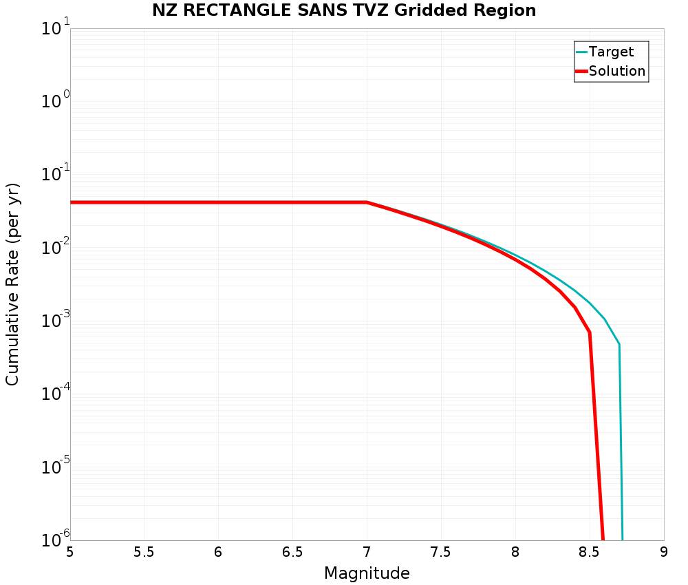 Cumulative Plot