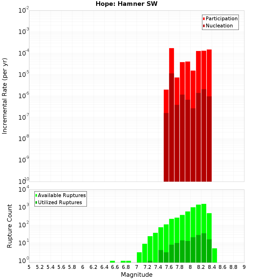 Incremental Plot