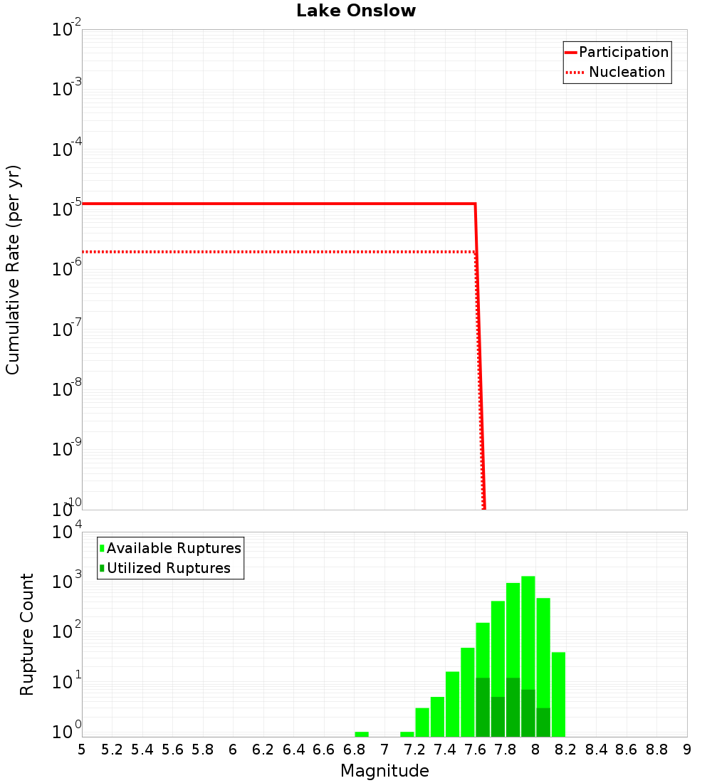 Cumulative Plot