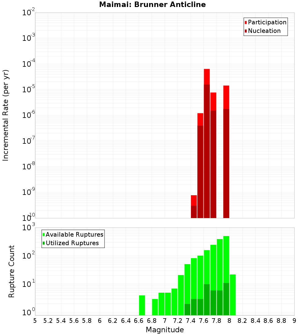 Incremental Plot