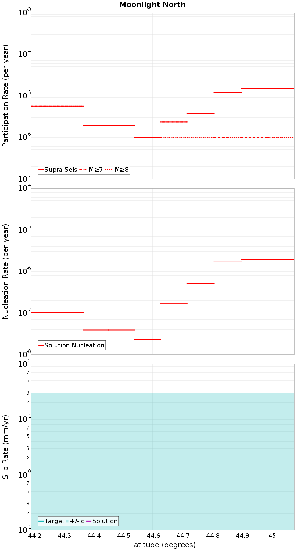 Along-strike plot