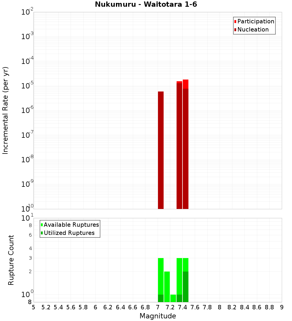Incremental Plot